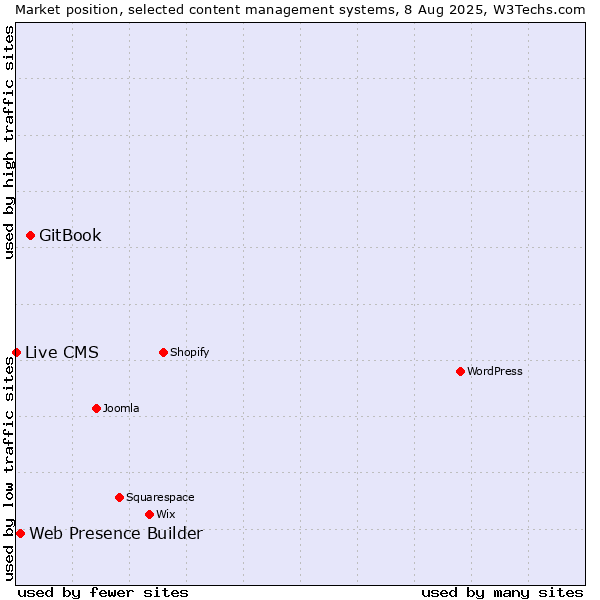 Market position of GitBook vs. Web Presence Builder vs. Live CMS