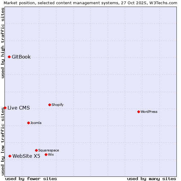 Market position of WebSite X5 vs. GitBook vs. Live CMS