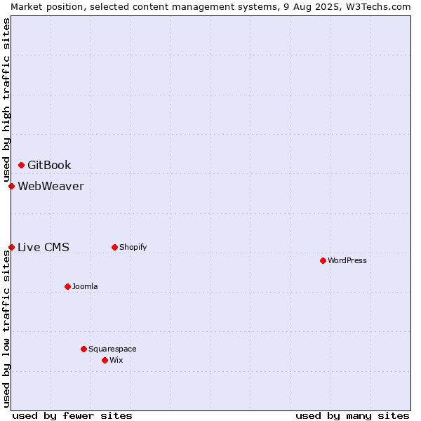 Market position of GitBook vs. Live CMS vs. WebWeaver