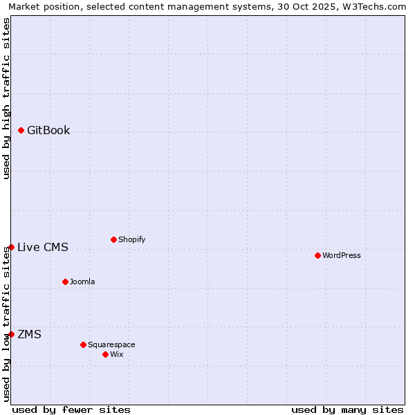 Market position of GitBook vs. ZMS vs. Live CMS