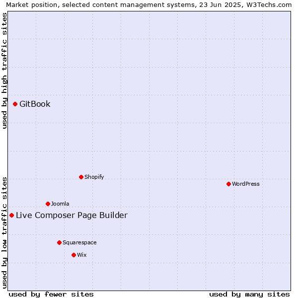 Market position of GitBook vs. Live Composer Page Builder