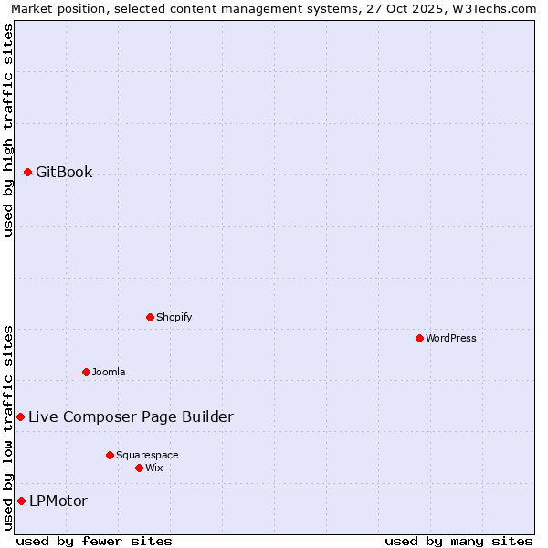 Market position of GitBook vs. LPMotor vs. Live Composer Page Builder