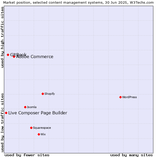 Market position of Adobe Commerce vs. GitBook vs. Live Composer Page Builder