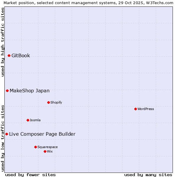 Market position of GitBook vs. MakeShop Japan vs. Live Composer Page Builder