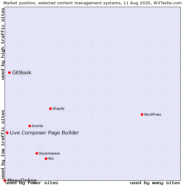 Market position of GitBook vs. Live Composer Page Builder vs. MenuOnline