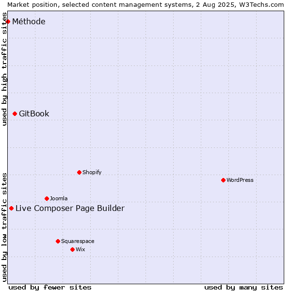 Market position of GitBook vs. Live Composer Page Builder vs. Méthode