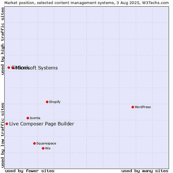Market position of Microsoft Systems vs. GitBook vs. Live Composer Page Builder