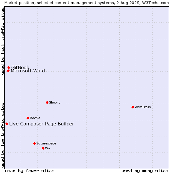 Market position of GitBook vs. Microsoft Word vs. Live Composer Page Builder