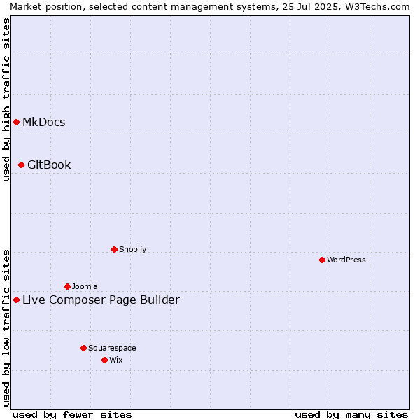Market position of GitBook vs. MkDocs vs. Live Composer Page Builder