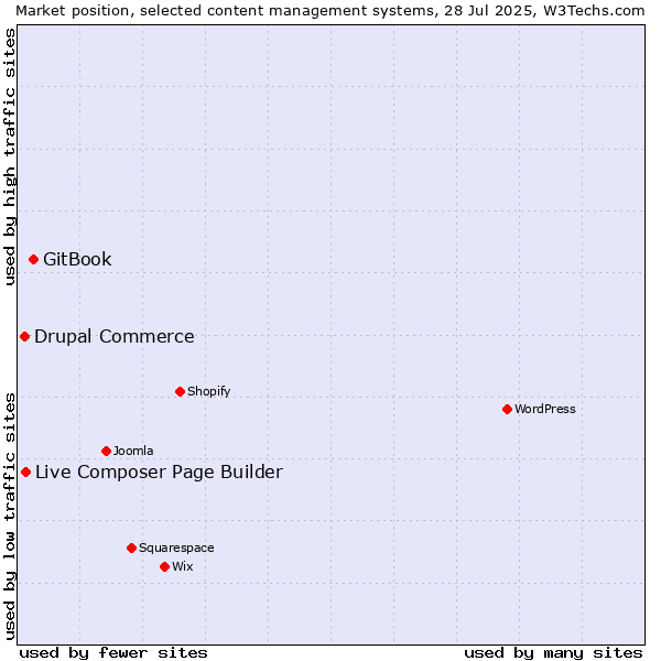 Market position of GitBook vs. Live Composer Page Builder vs. Drupal Commerce