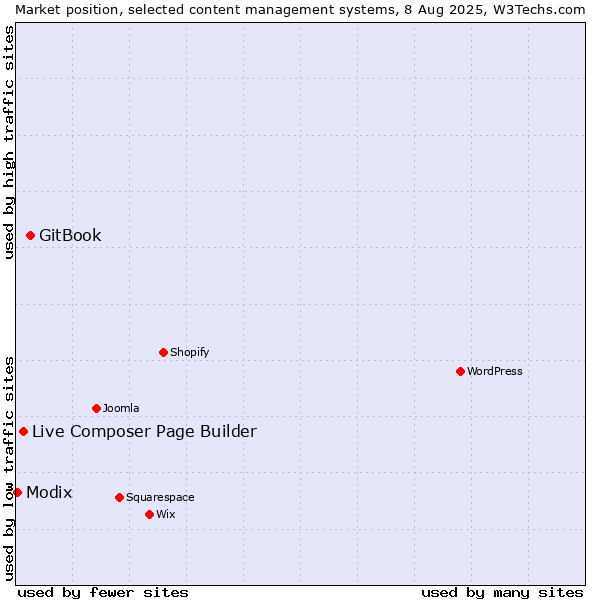 Market position of GitBook vs. Live Composer Page Builder vs. Modix