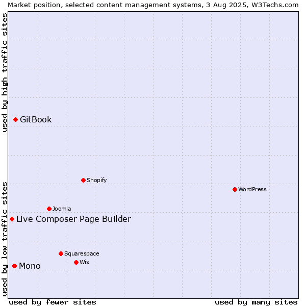 Market position of GitBook vs. Mono vs. Live Composer Page Builder