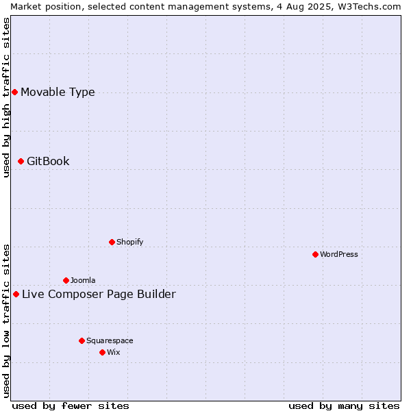 Market position of GitBook vs. Live Composer Page Builder vs. Movable Type