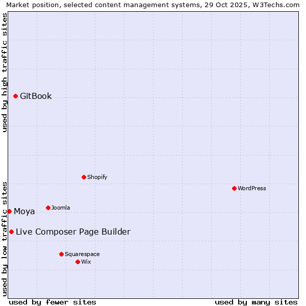 Market position of GitBook vs. Live Composer Page Builder vs. Moya