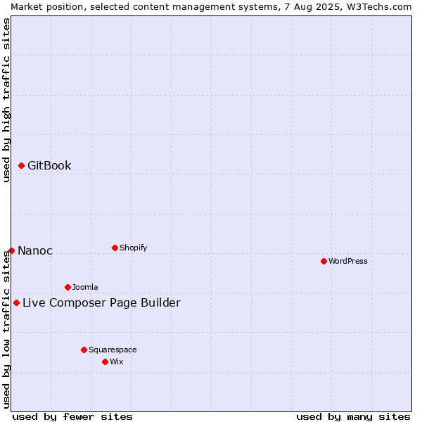 Market position of GitBook vs. Live Composer Page Builder vs. Nanoc