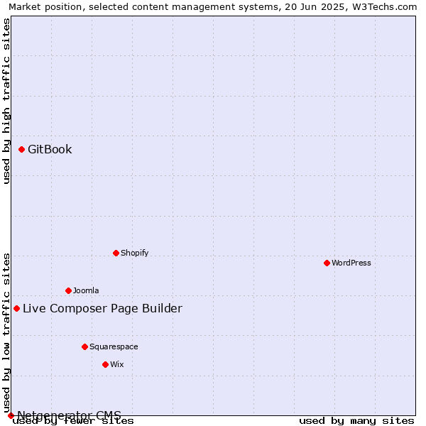 Market position of GitBook vs. Live Composer Page Builder vs. Netgenerator CMS