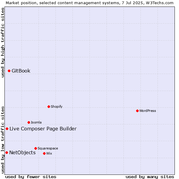 Market position of GitBook vs. Live Composer Page Builder vs. NetObjects