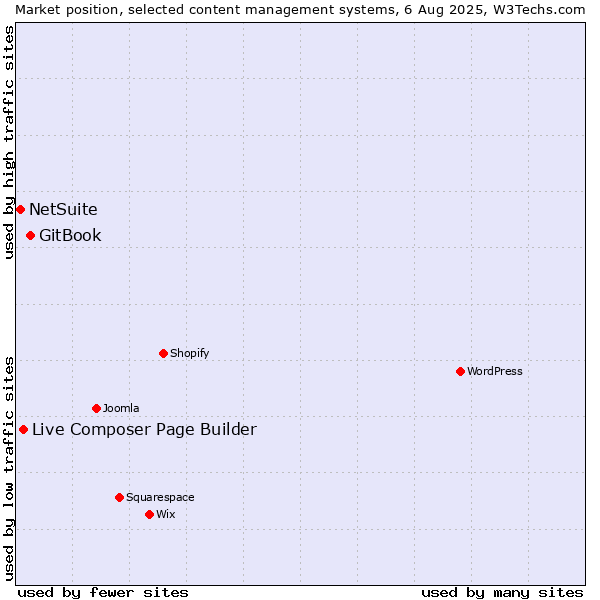 Market position of GitBook vs. Live Composer Page Builder vs. NetSuite