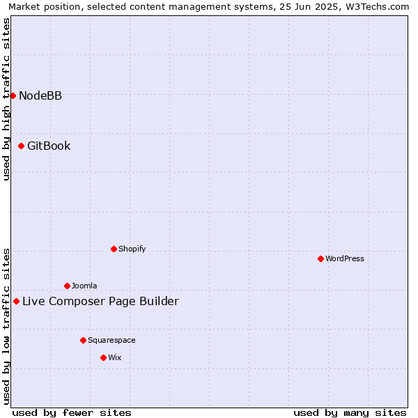 Market position of GitBook vs. Live Composer Page Builder vs. NodeBB