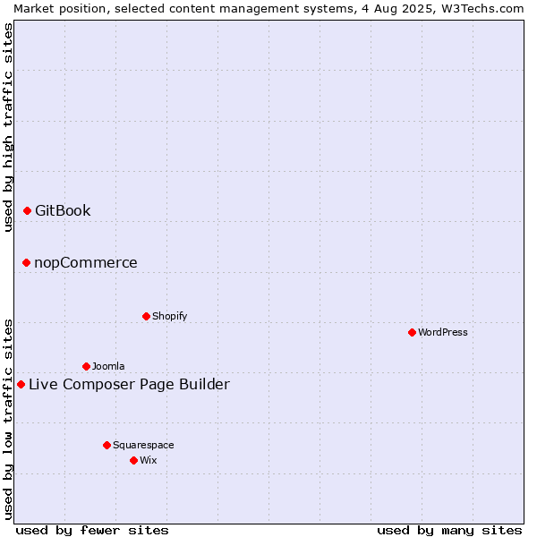 Market position of GitBook vs. nopCommerce vs. Live Composer Page Builder