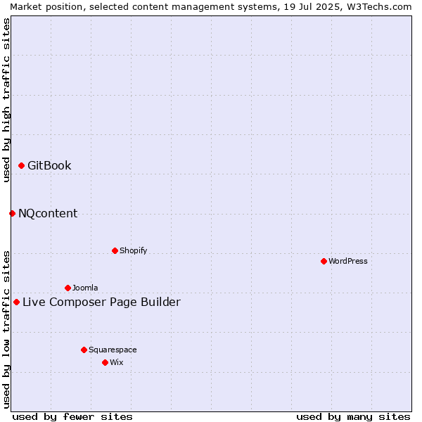 Market position of GitBook vs. Live Composer Page Builder vs. NQcontent