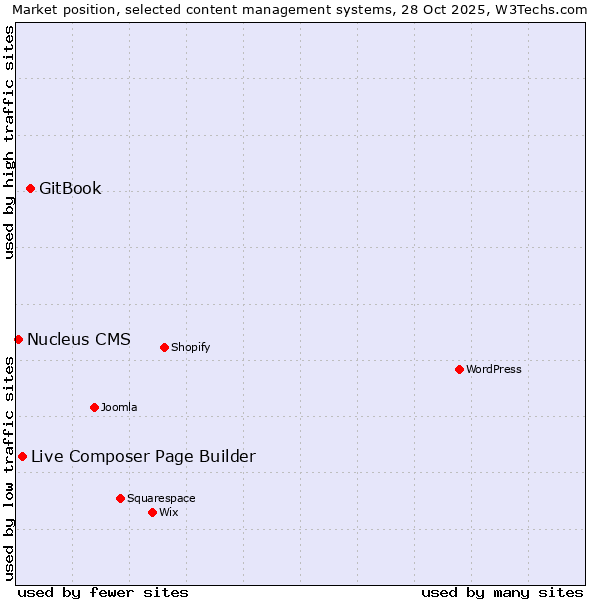Market position of GitBook vs. Live Composer Page Builder vs. Nucleus CMS