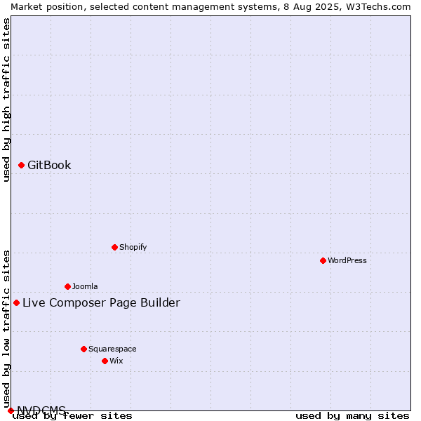 Market position of GitBook vs. Live Composer Page Builder vs. NVDCMS