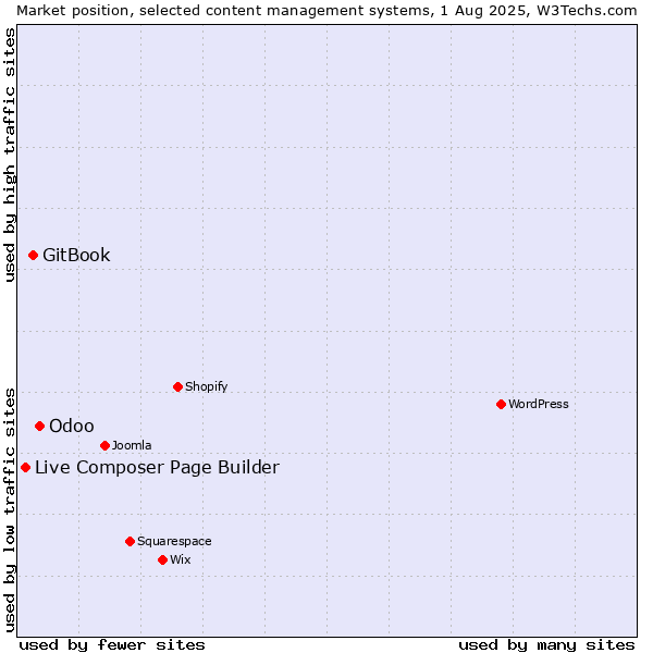 Market position of Odoo vs. GitBook vs. Live Composer Page Builder