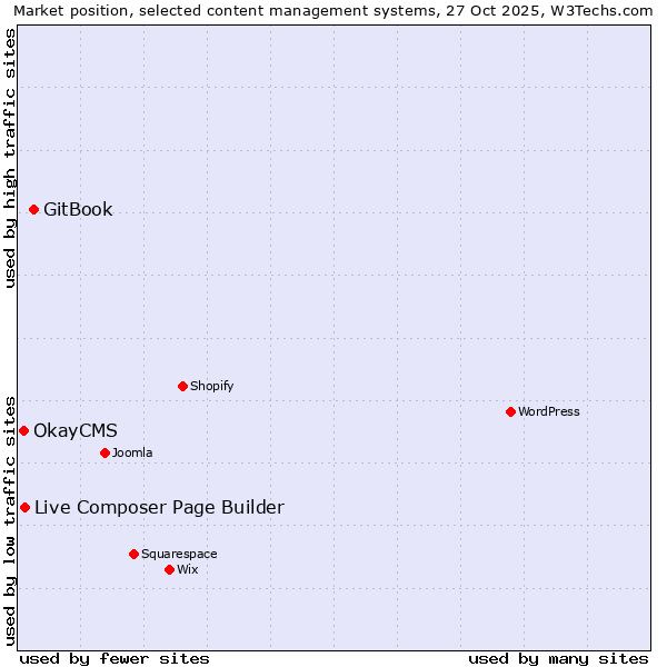 Market position of GitBook vs. Live Composer Page Builder vs. OkayCMS