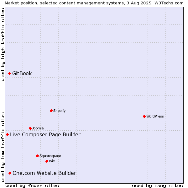 Market position of One.com Website Builder vs. GitBook vs. Live Composer Page Builder