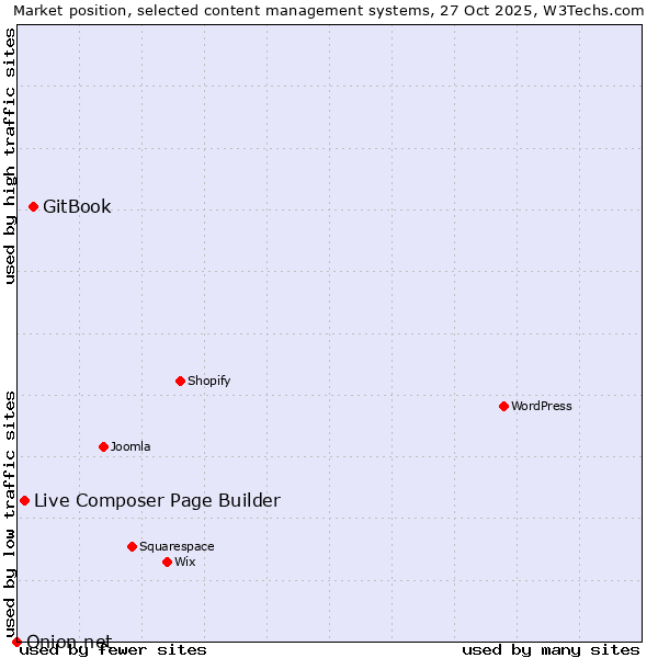 Market position of GitBook vs. Live Composer Page Builder vs. Onion.net