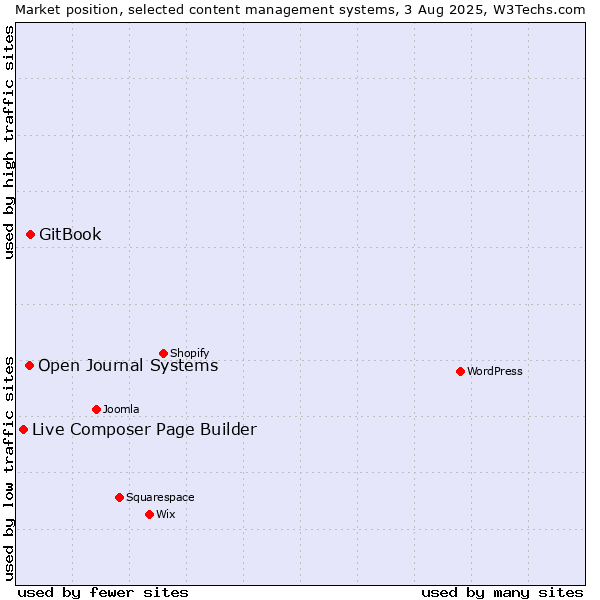 Market position of GitBook vs. Open Journal Systems vs. Live Composer Page Builder
