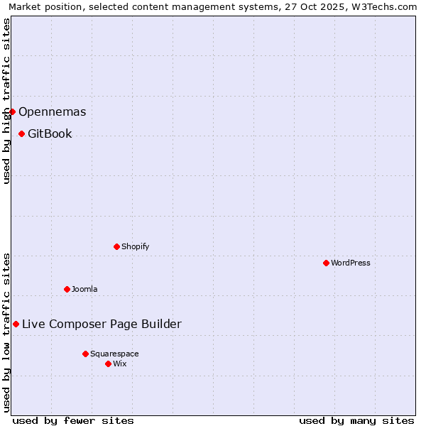 Market position of GitBook vs. Live Composer Page Builder vs. Opennemas