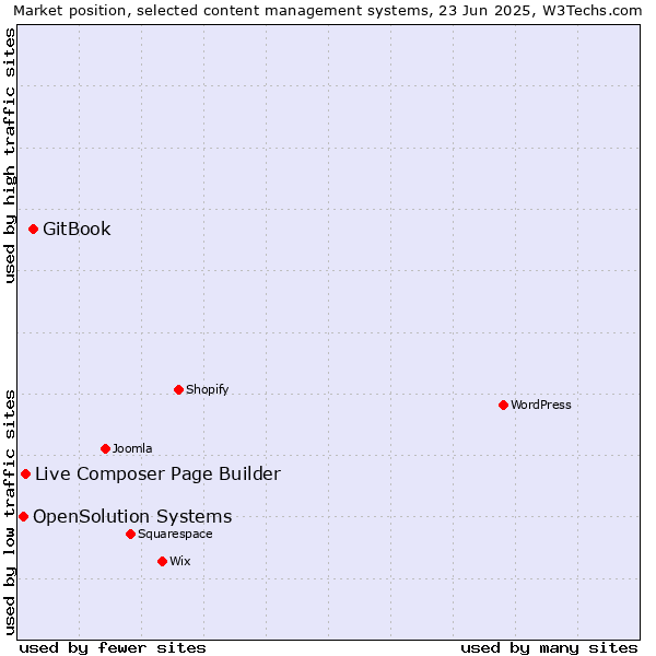 Market position of GitBook vs. Live Composer Page Builder vs. OpenSolution Systems