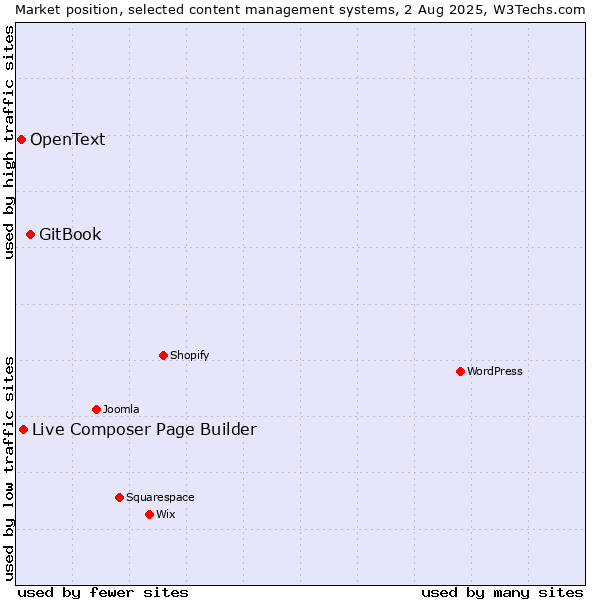 Market position of GitBook vs. Live Composer Page Builder vs. OpenText