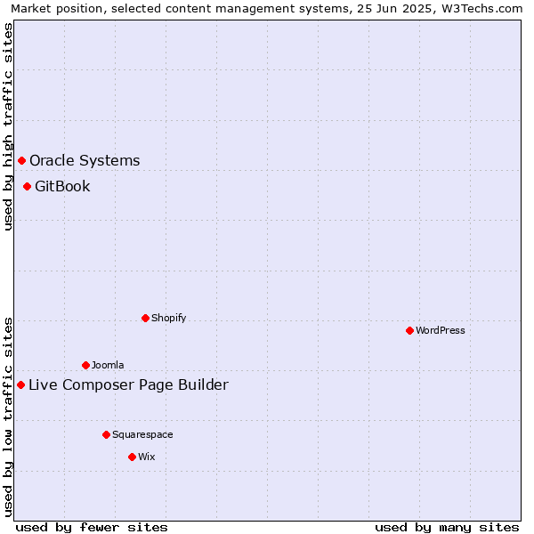 Market position of GitBook vs. Oracle Systems vs. Live Composer Page Builder