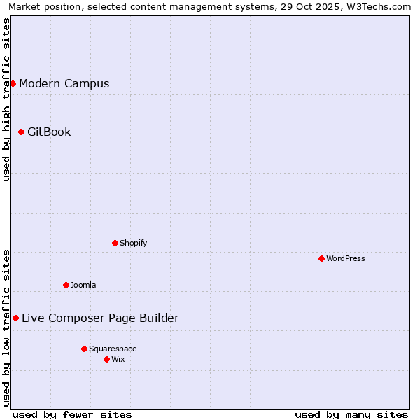 Market position of GitBook vs. Live Composer Page Builder vs. Modern Campus