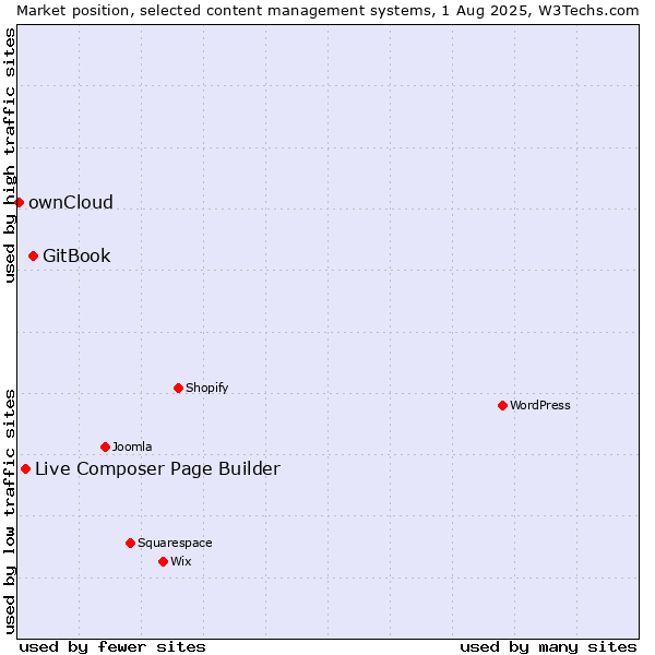 Market position of GitBook vs. Live Composer Page Builder vs. ownCloud