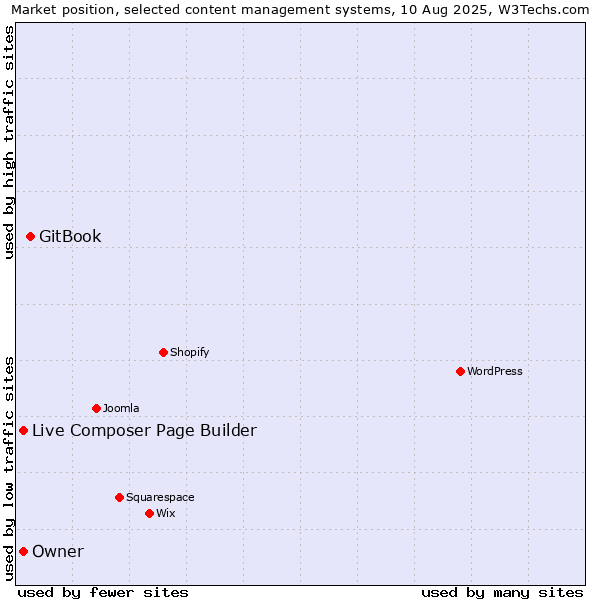 Market position of GitBook vs. Live Composer Page Builder vs. Owner