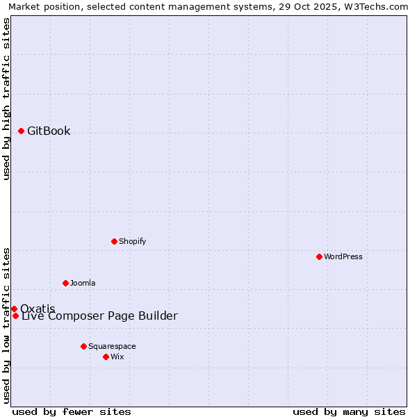 Market position of GitBook vs. Live Composer Page Builder vs. Oxatis