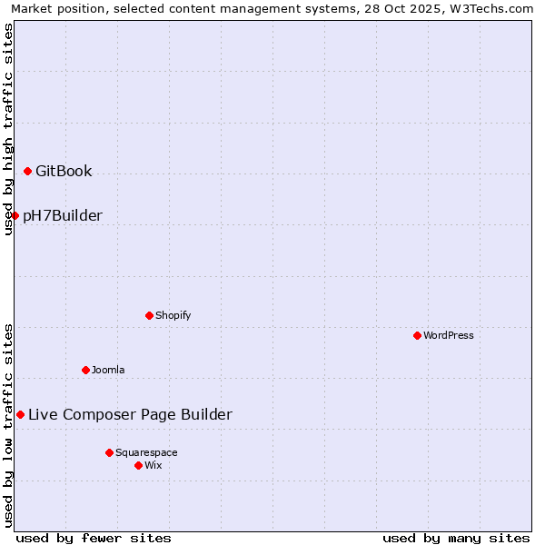 Market position of GitBook vs. Live Composer Page Builder vs. pH7Builder