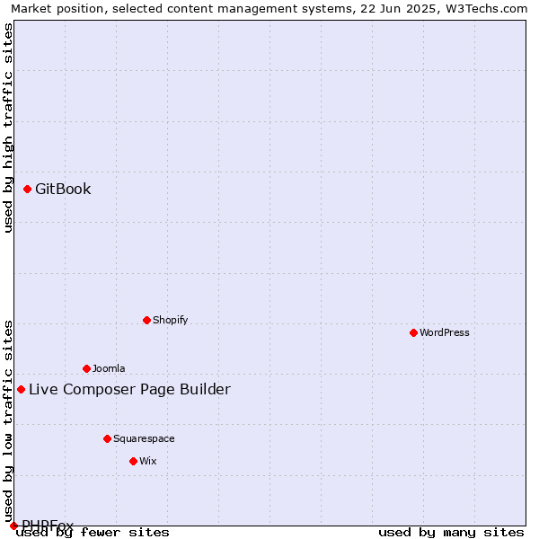 Market position of GitBook vs. Live Composer Page Builder vs. PHPFox