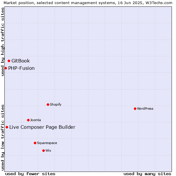 Market position of GitBook vs. Live Composer Page Builder vs. PHP-Fusion
