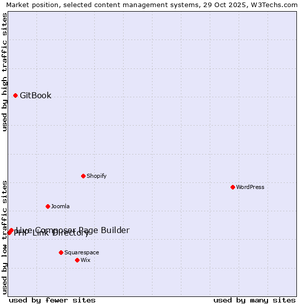 Market position of GitBook vs. Live Composer Page Builder vs. PHP Link Directory