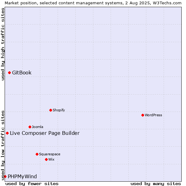 Market position of GitBook vs. Live Composer Page Builder vs. PHPMyWind