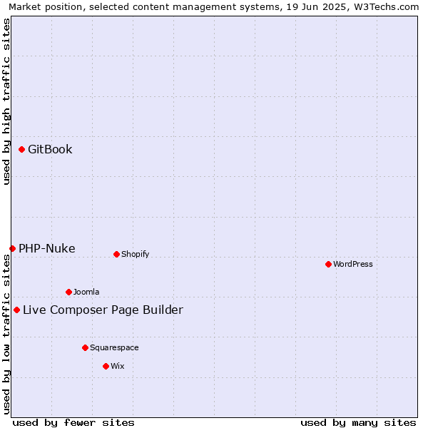 Market position of GitBook vs. Live Composer Page Builder vs. PHP-Nuke
