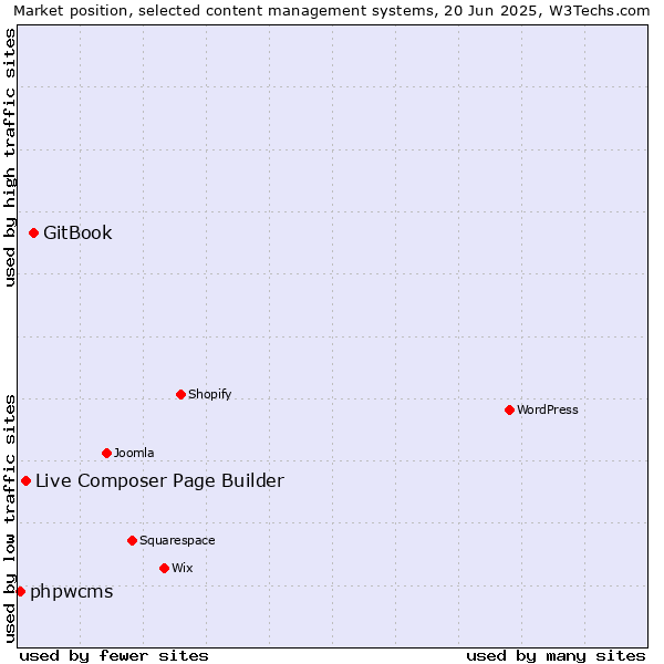 Market position of GitBook vs. Live Composer Page Builder vs. phpwcms