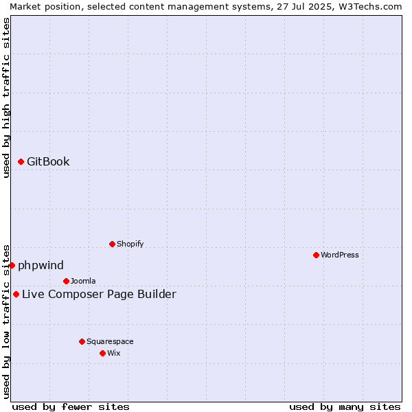 Market position of GitBook vs. Live Composer Page Builder vs. phpwind