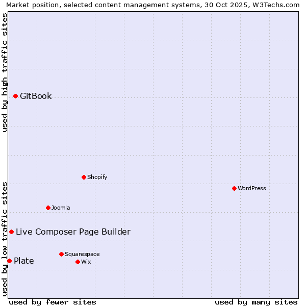 Market position of GitBook vs. Live Composer Page Builder vs. Plate