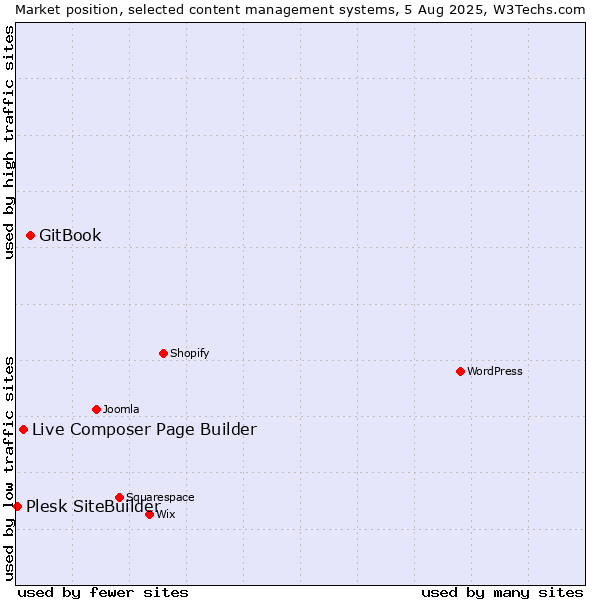 Market position of GitBook vs. Live Composer Page Builder vs. Plesk SiteBuilder